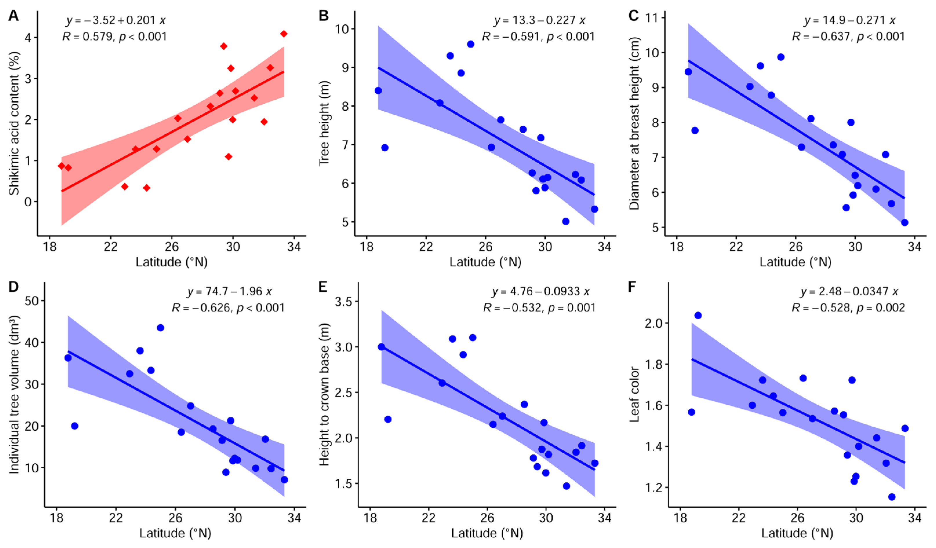 Forests 14 02293 g002