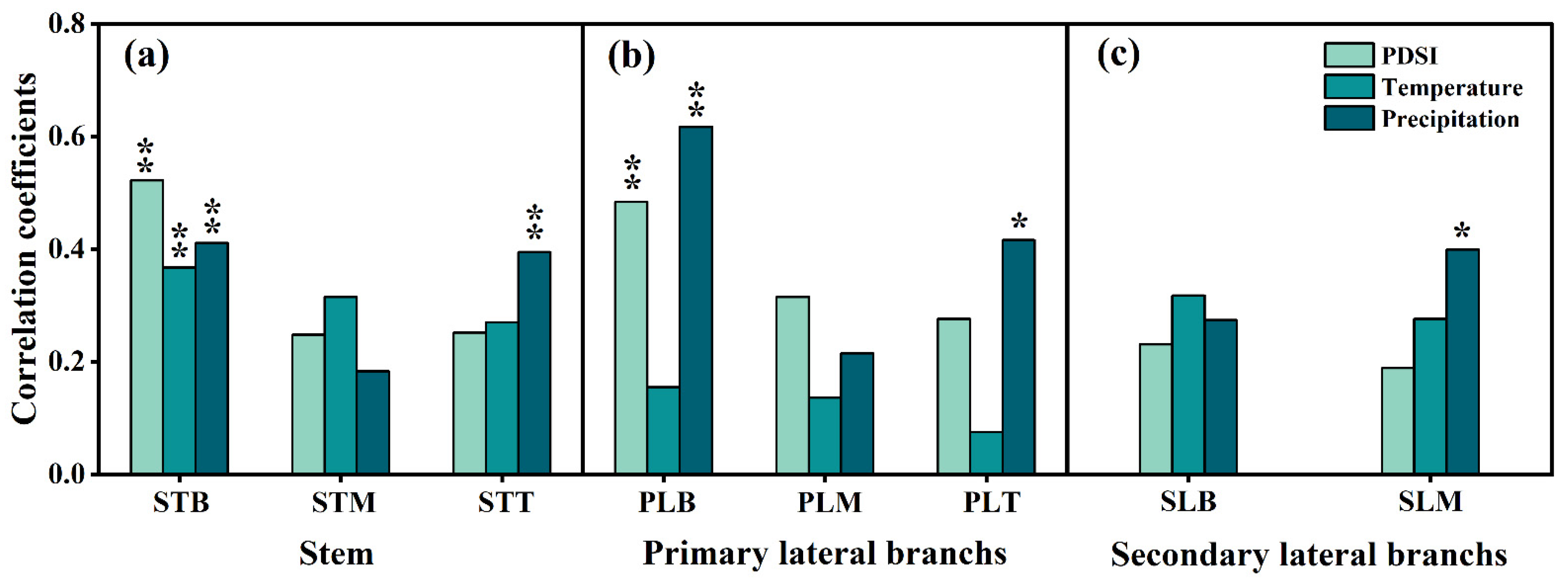 Forests 14 02338 g008 Forests 14 02338 g008