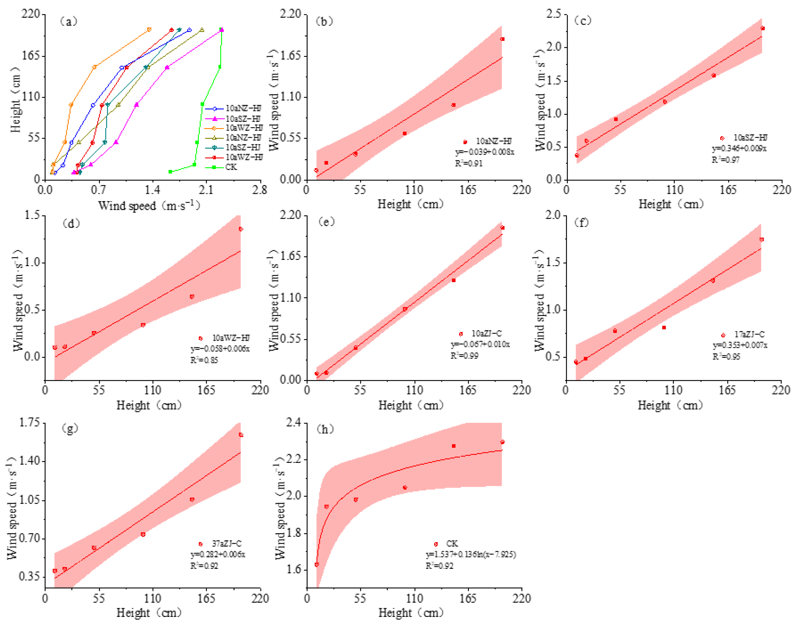 Forests 14 02342 g002