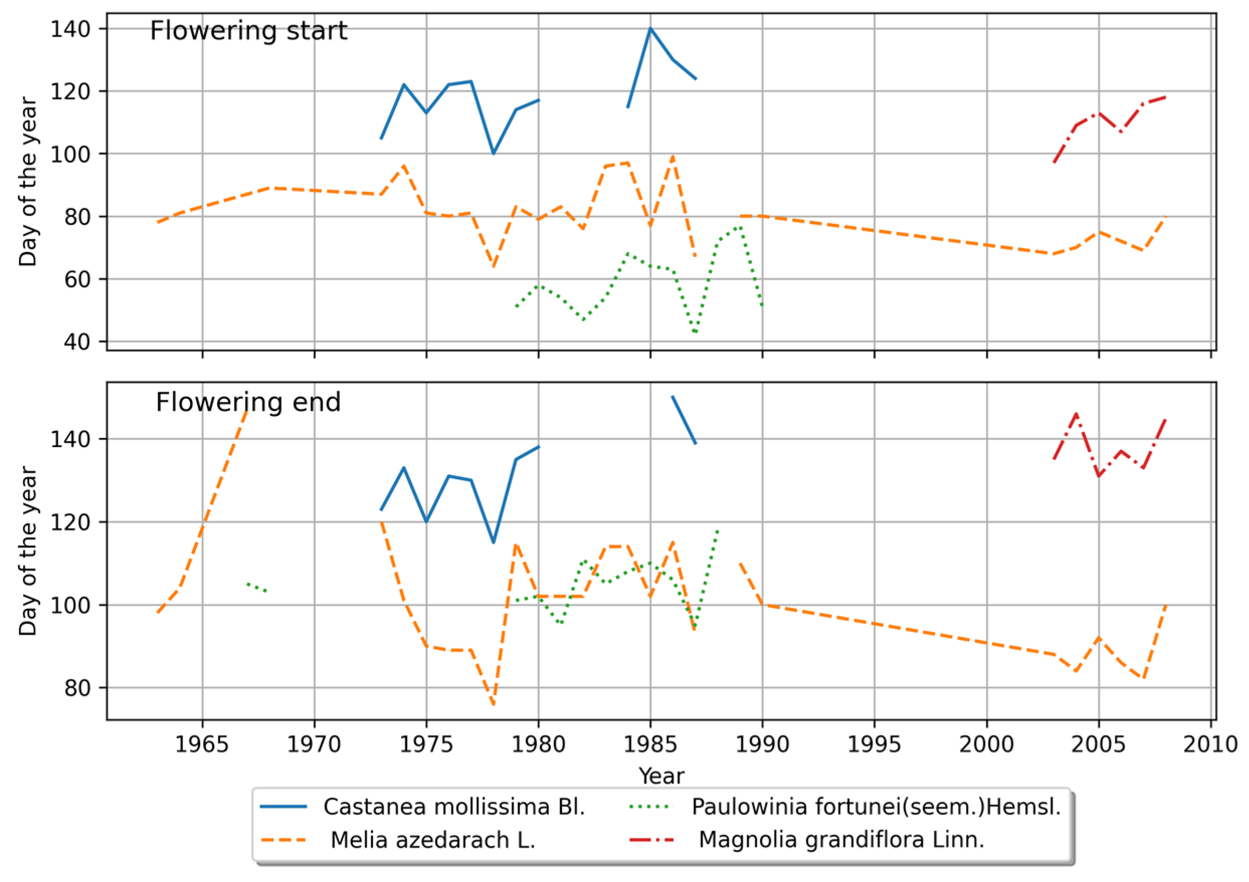 Forests 14 02363 g005