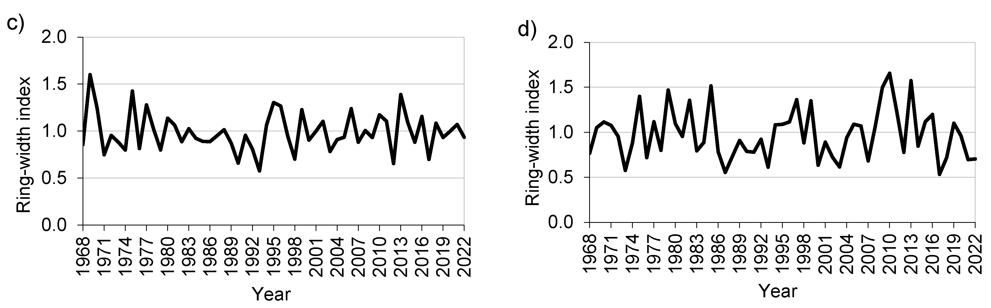 Forests 14 02403 g003b Forests 14 02403 g003b