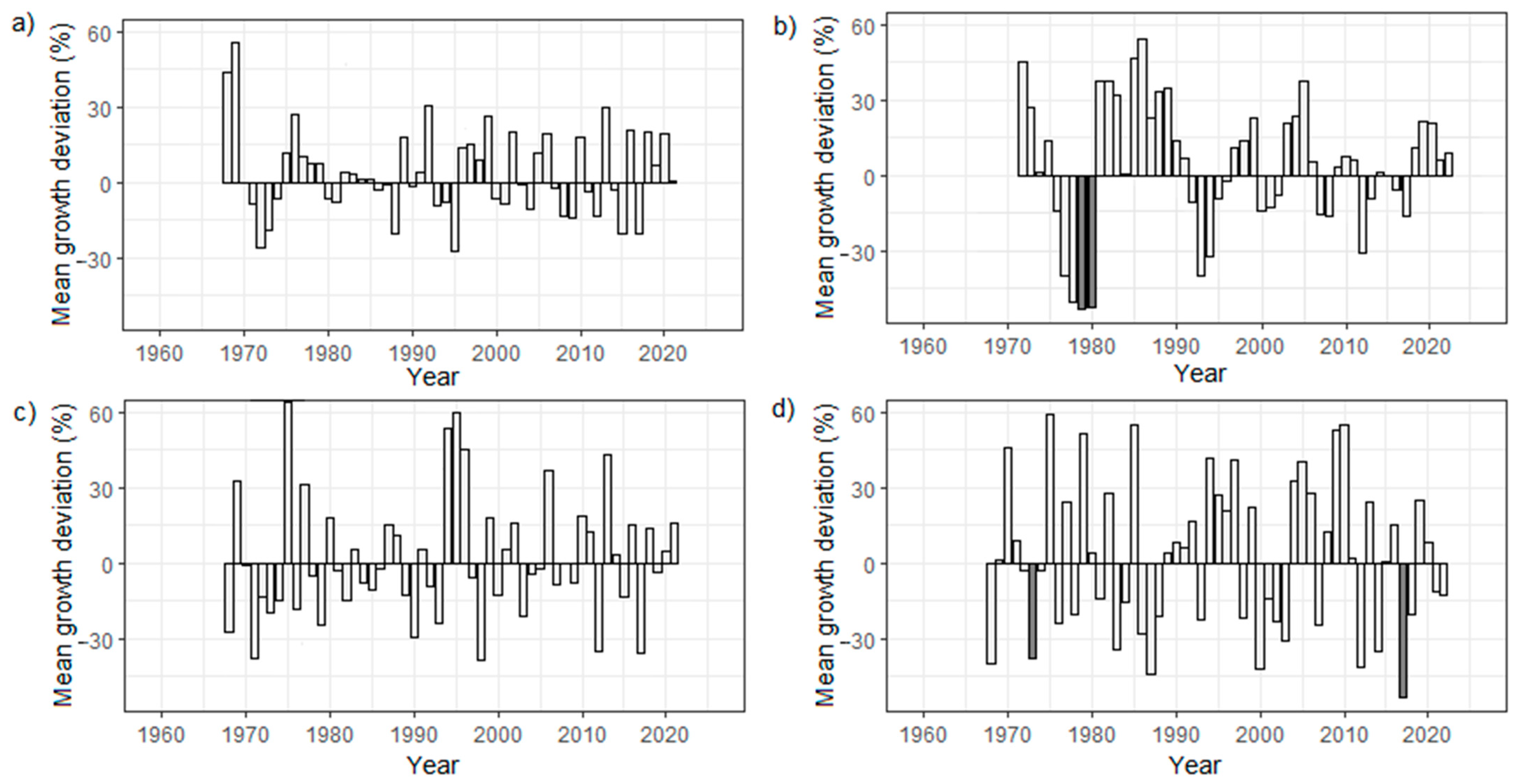 Forests 14 02403 g004 Forests 14 02403 g004