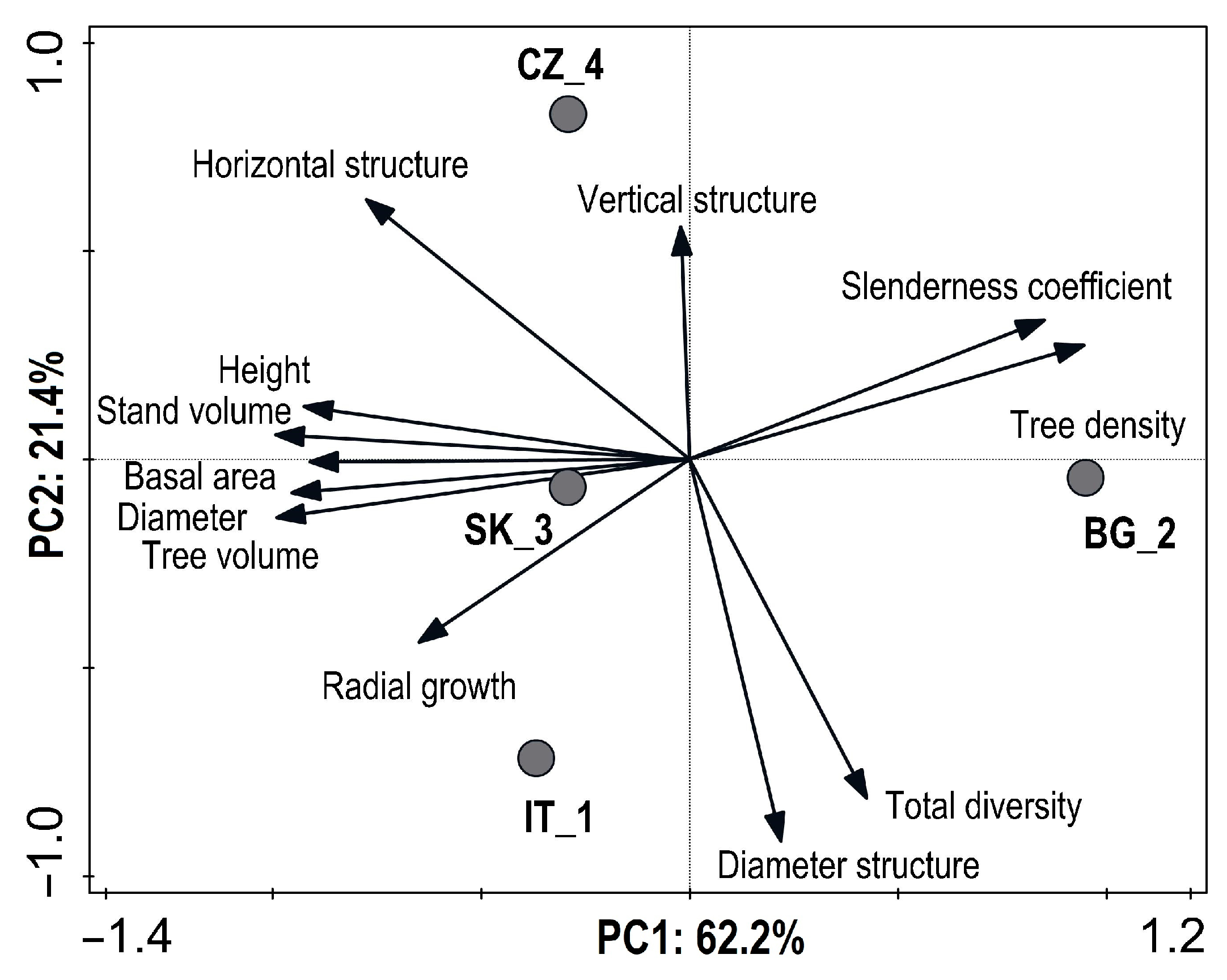 Forests 14 02403 g007 Forests 14 02403 g007
