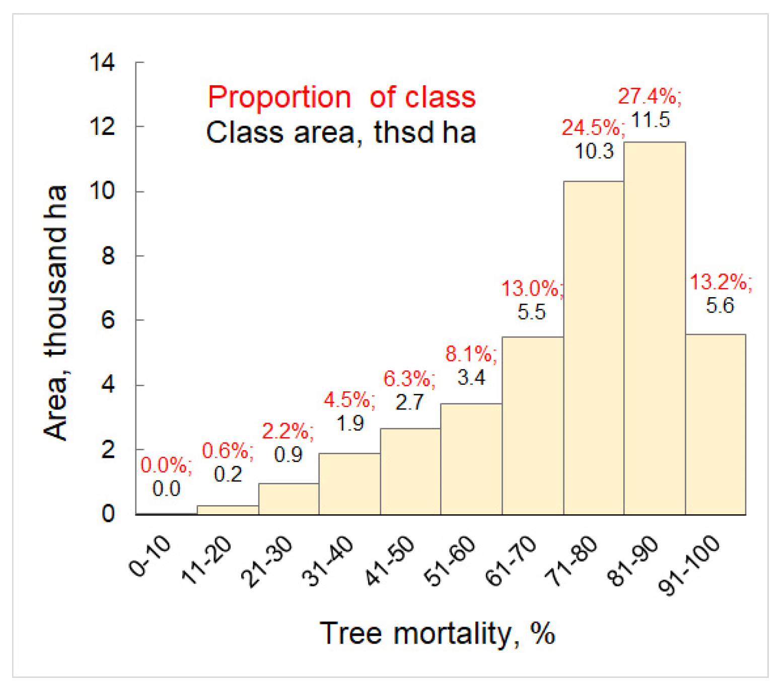 Forests 14 02436 g006