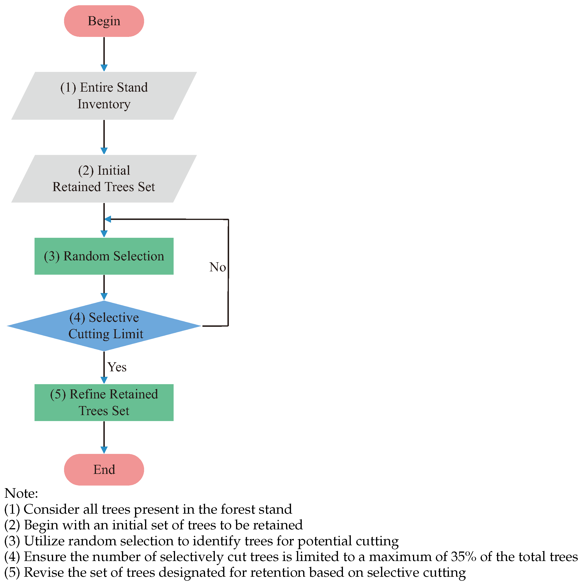 Forests 14 02456 g003