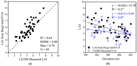 Influence of Topography on UAV LiDAR-Based LAI Estimation in ...
