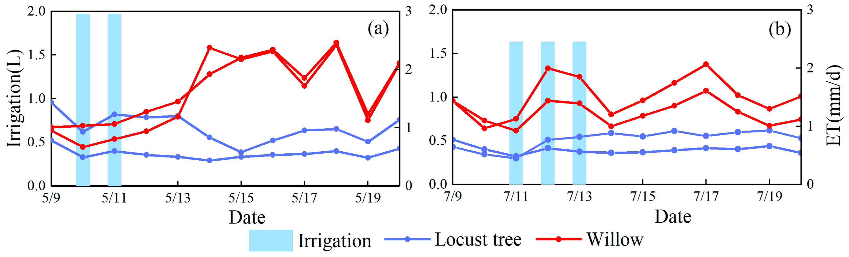 Forests Free FullText Characteristics of Changes in Sap FlowBased