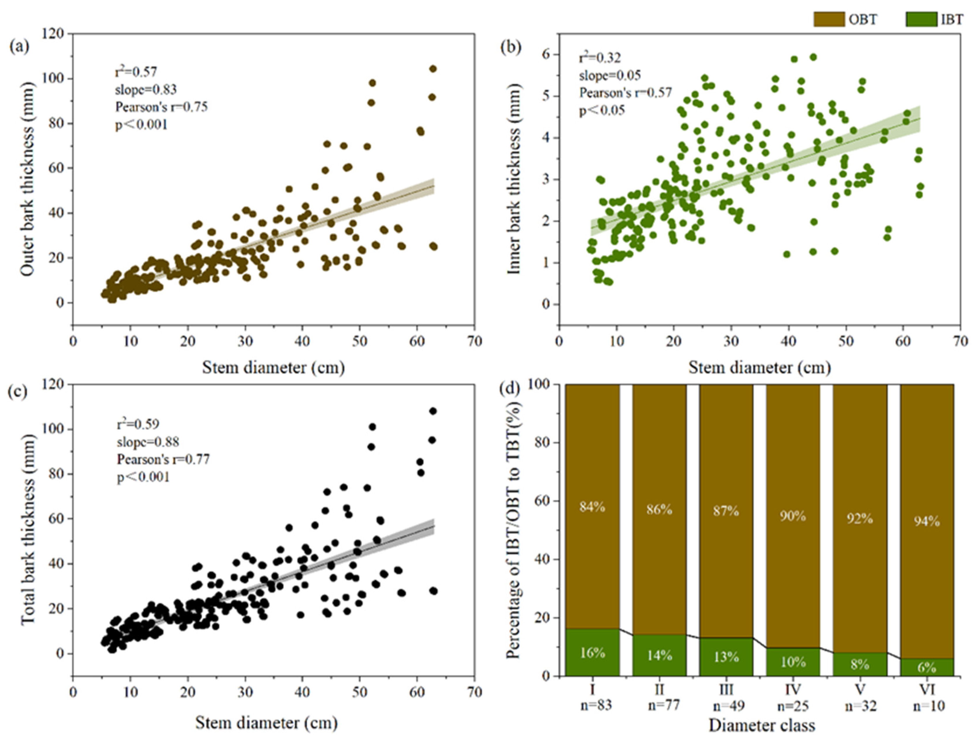 Forests 15 00096 g003 Forests 15 00096 g003