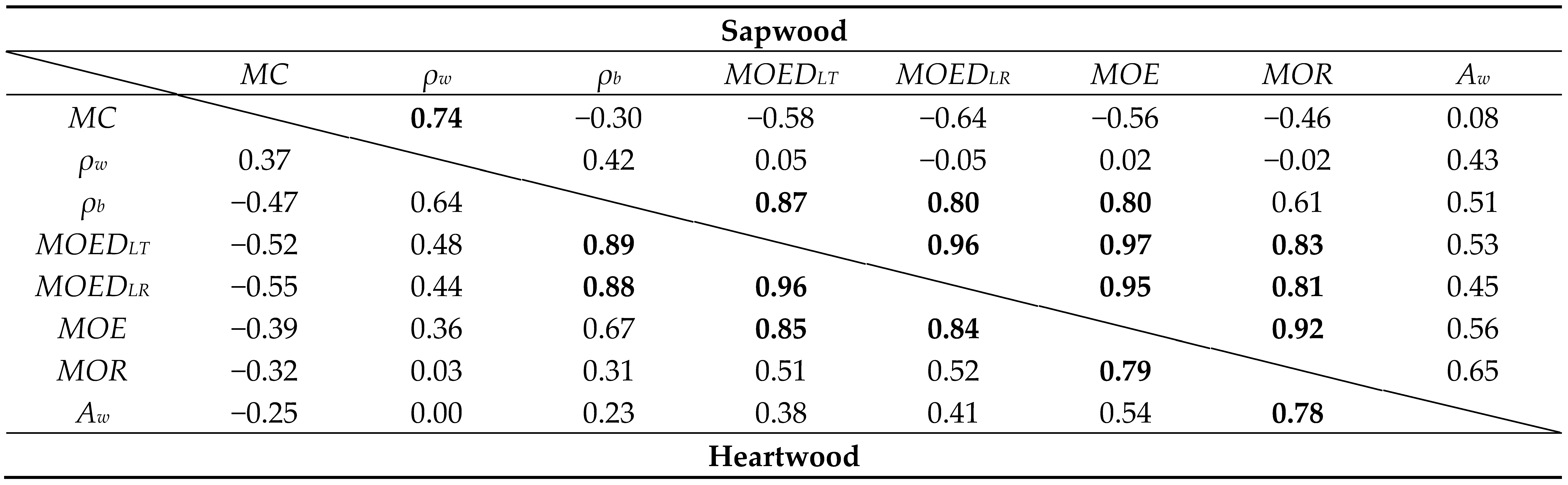 Forests 15 00150 i002