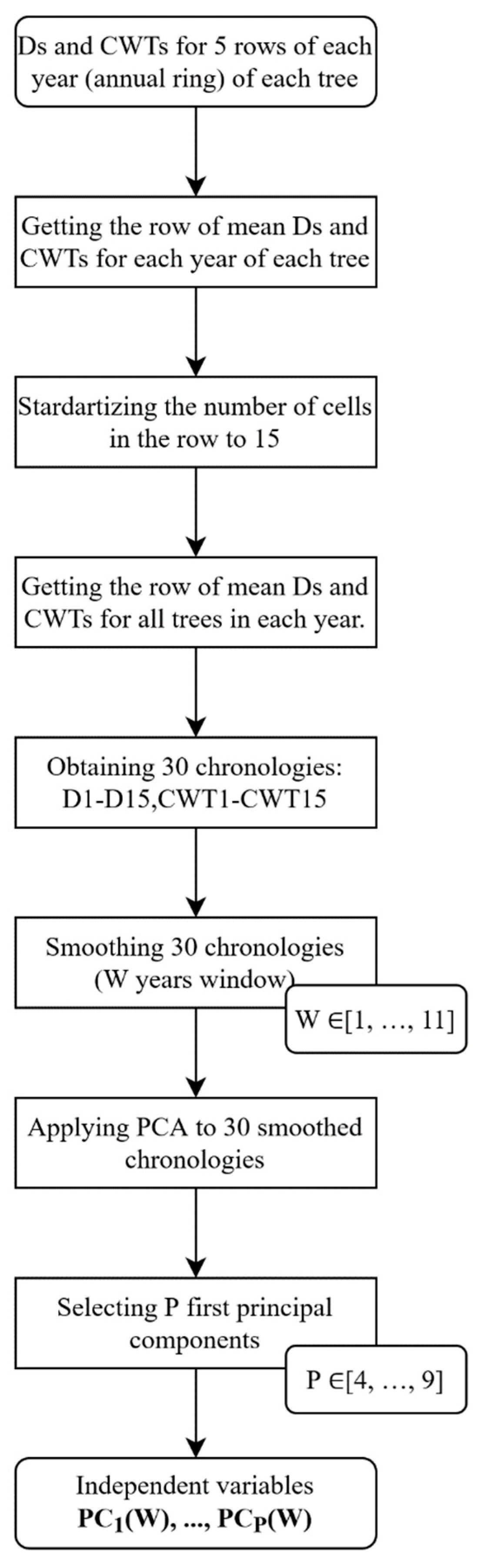 Forests 15 00167 g003