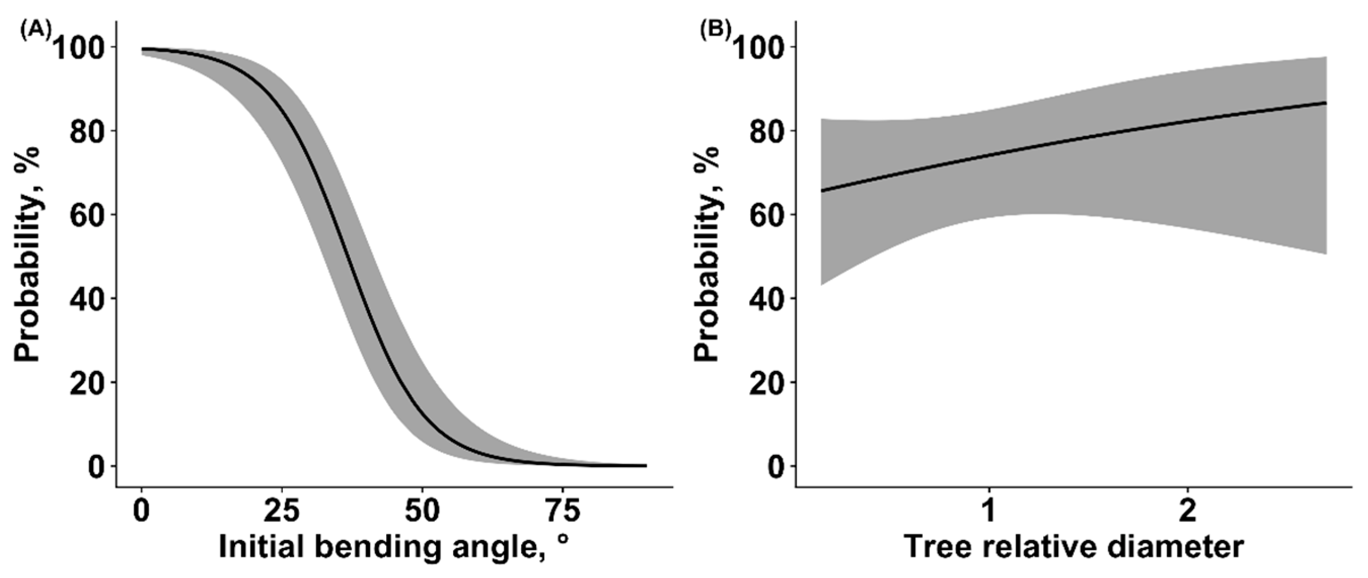 Forests 15 00275 g003 Forests 15 00275 g003
