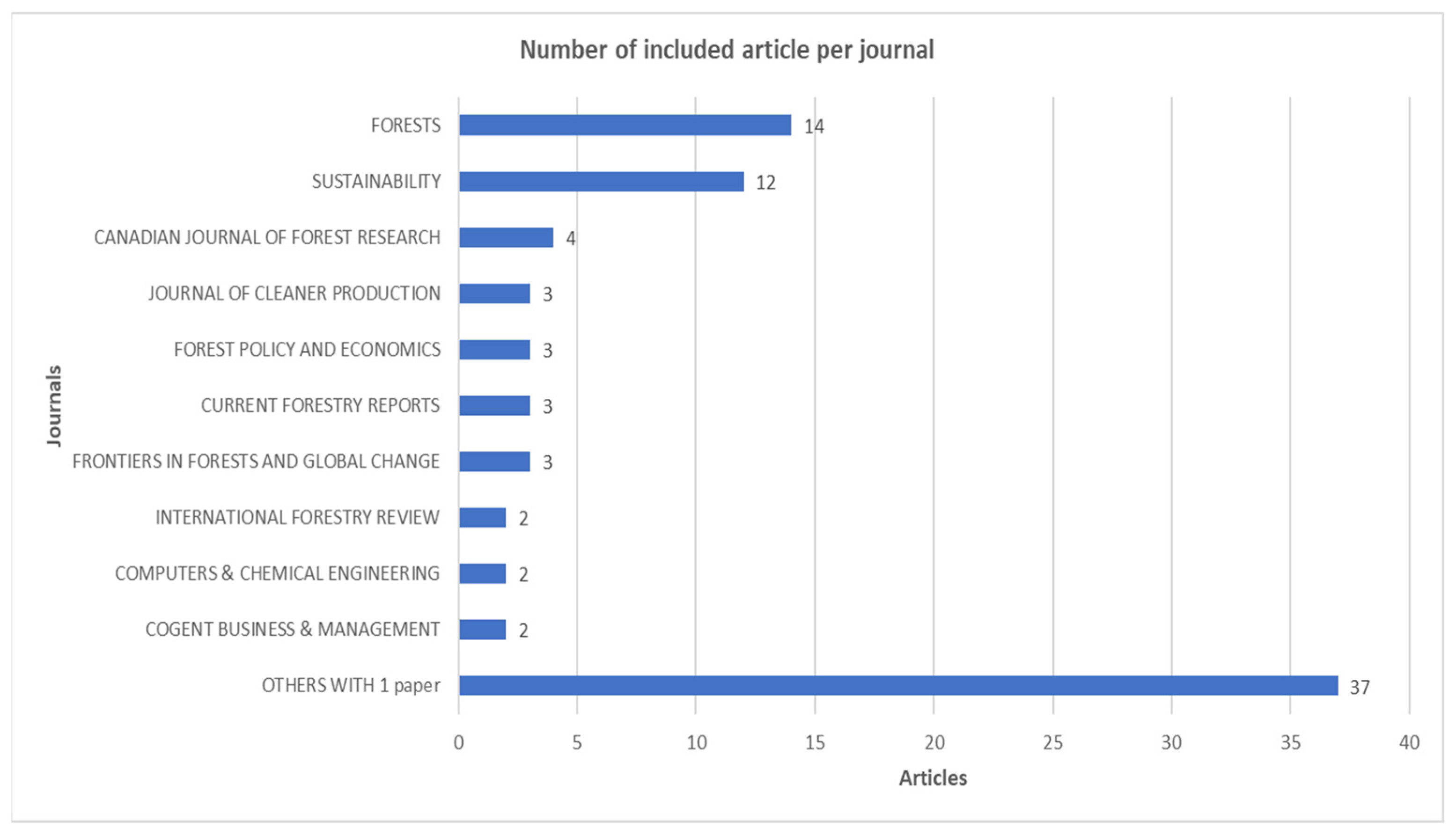 Forests 15 00297 g003
