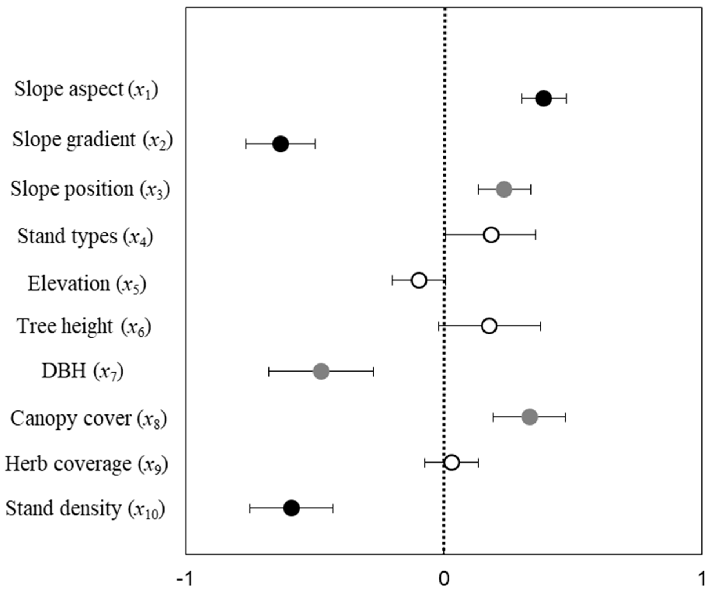 Forests 15 00388 g003
