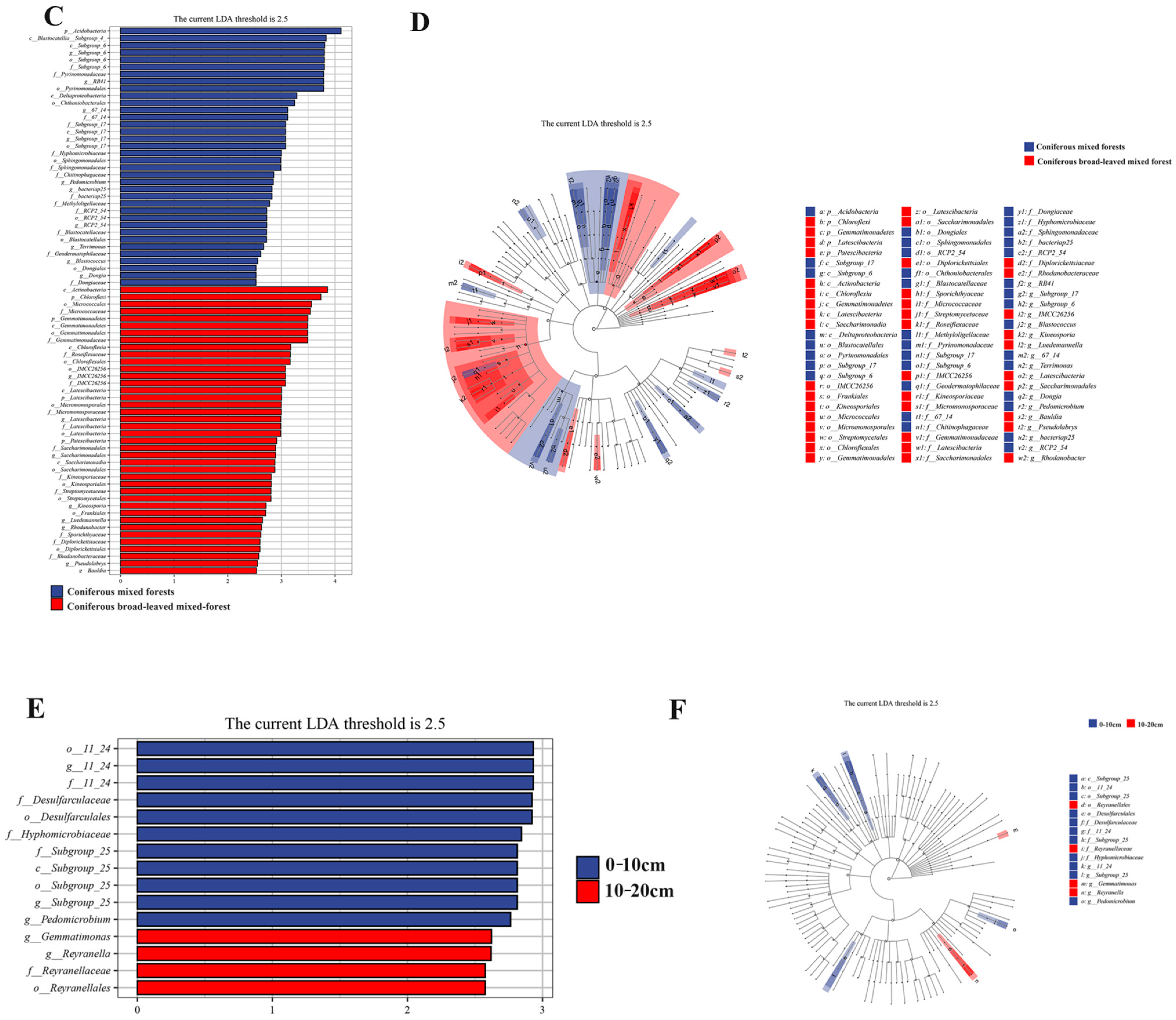 Forests 15 00392 g005b
