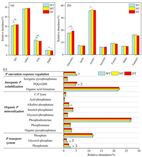Responses of Soil Phosphorus Cycling-Related Microbial Genes to ...