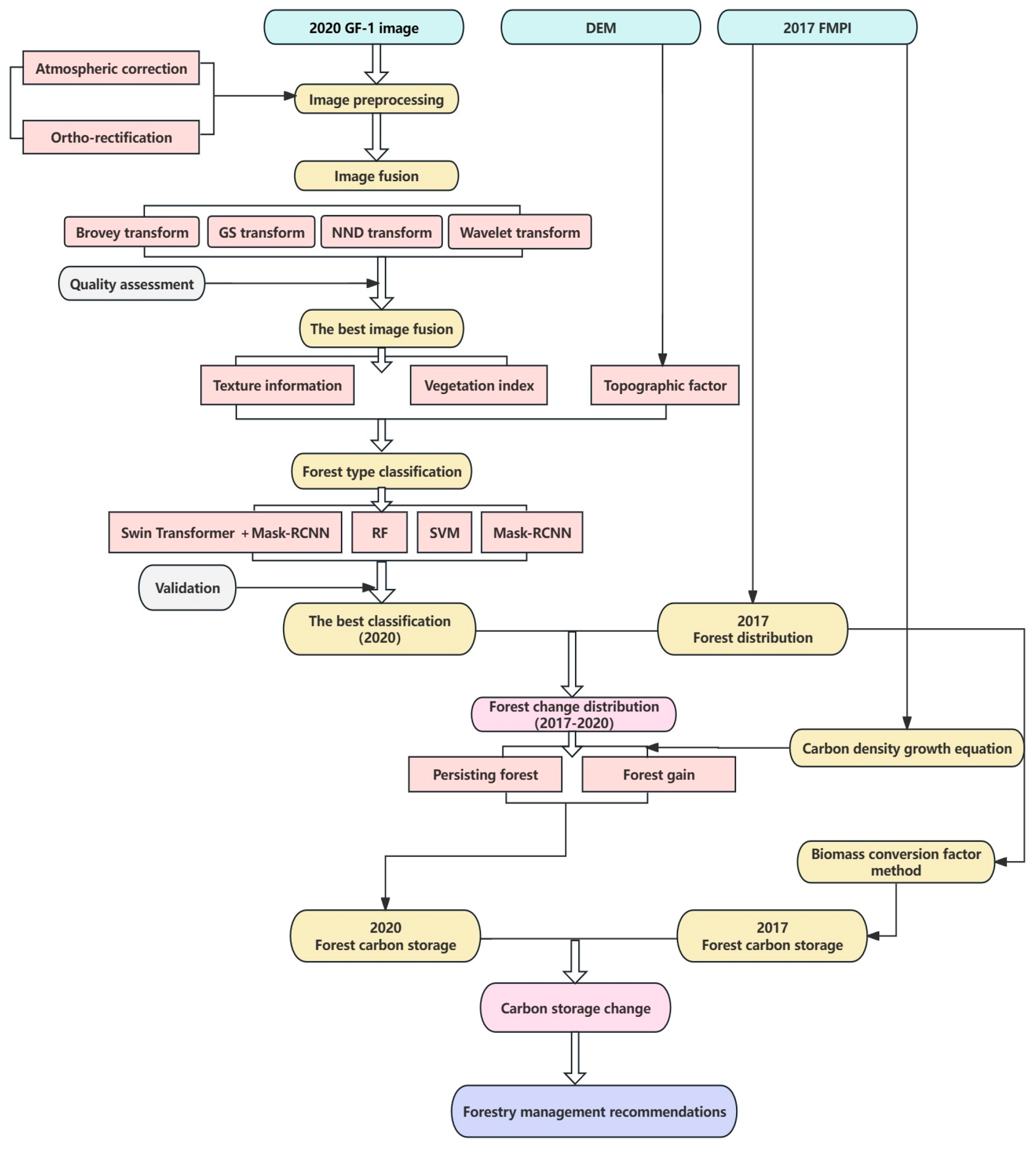 Forests 15 00506 g003