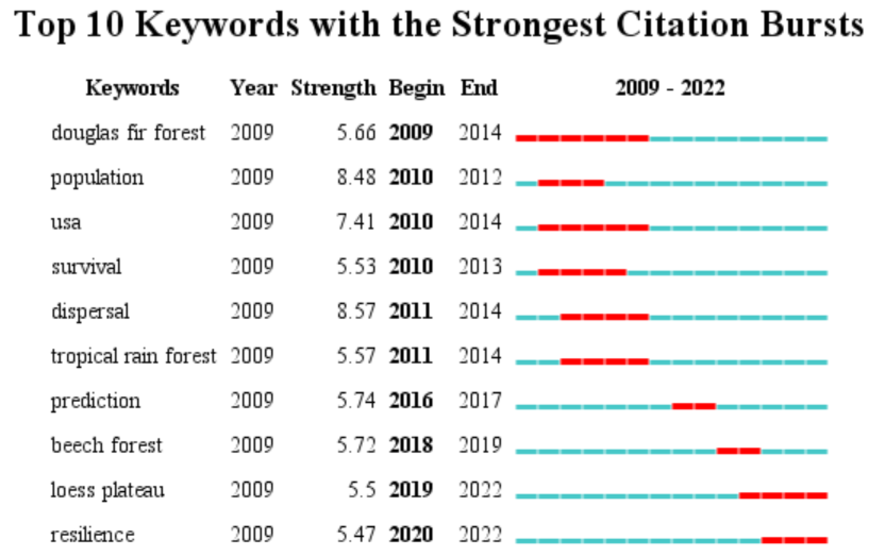 Forests 15 00631 g009
