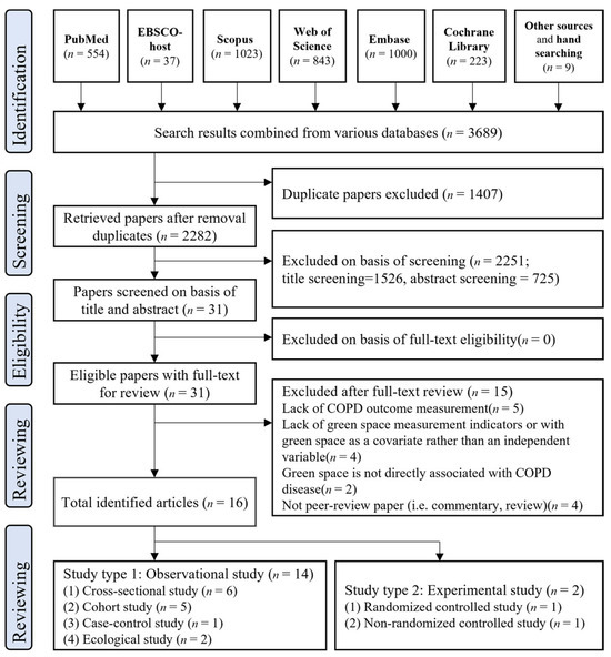 Greenspace Exposure with Chronic Obstructive Pulmonary Greenspace Exposure with Chronic Obstructive Pulmonary