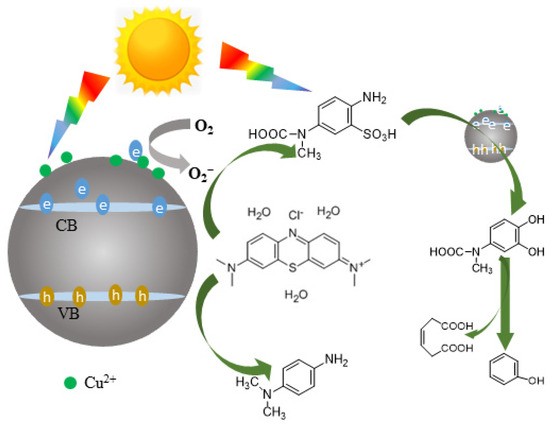 Visible Light-Induced Photocatalytic Degradation of Methylene Blue ...