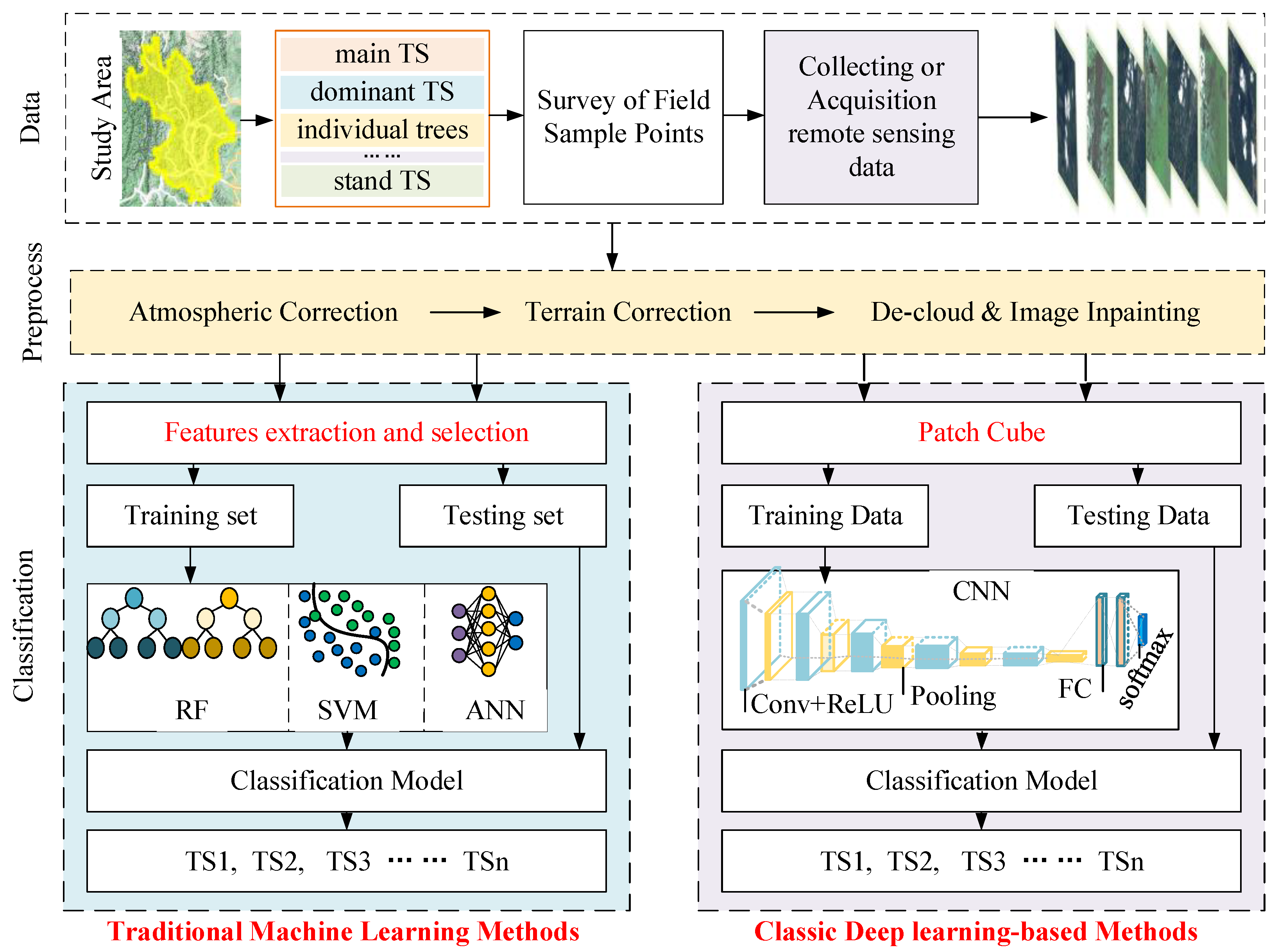 A Review: Tree Species Classification Based on Remote Sensing Data and ...
