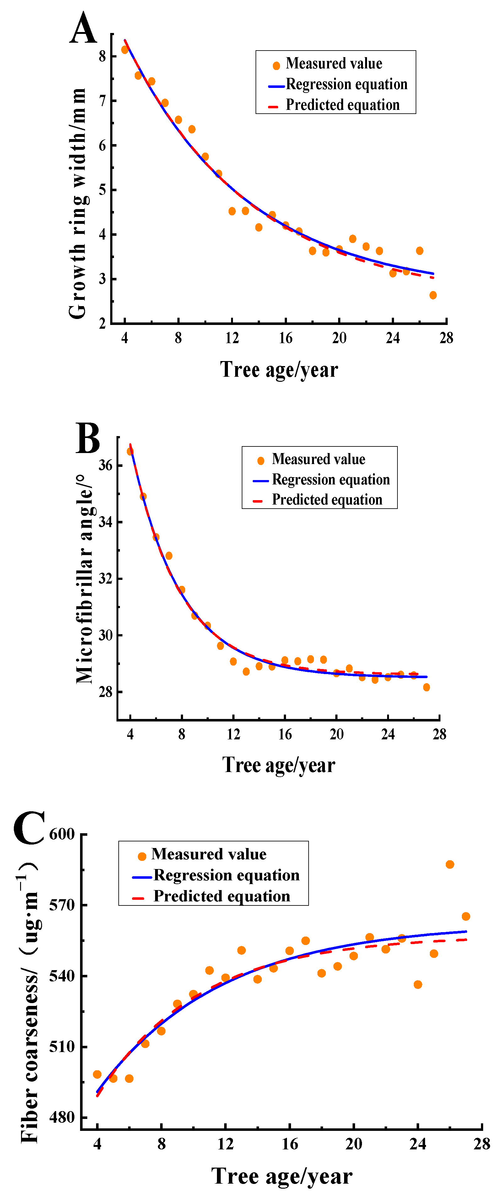 Forests 15 00870 g005a