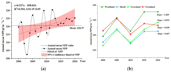 The Impact of Climate Change and Human Activities on the Spatial and ...