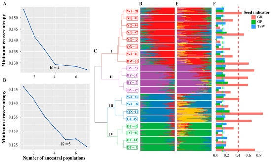 Genetic Diversity, Mating System, and Seed Viability Reveal