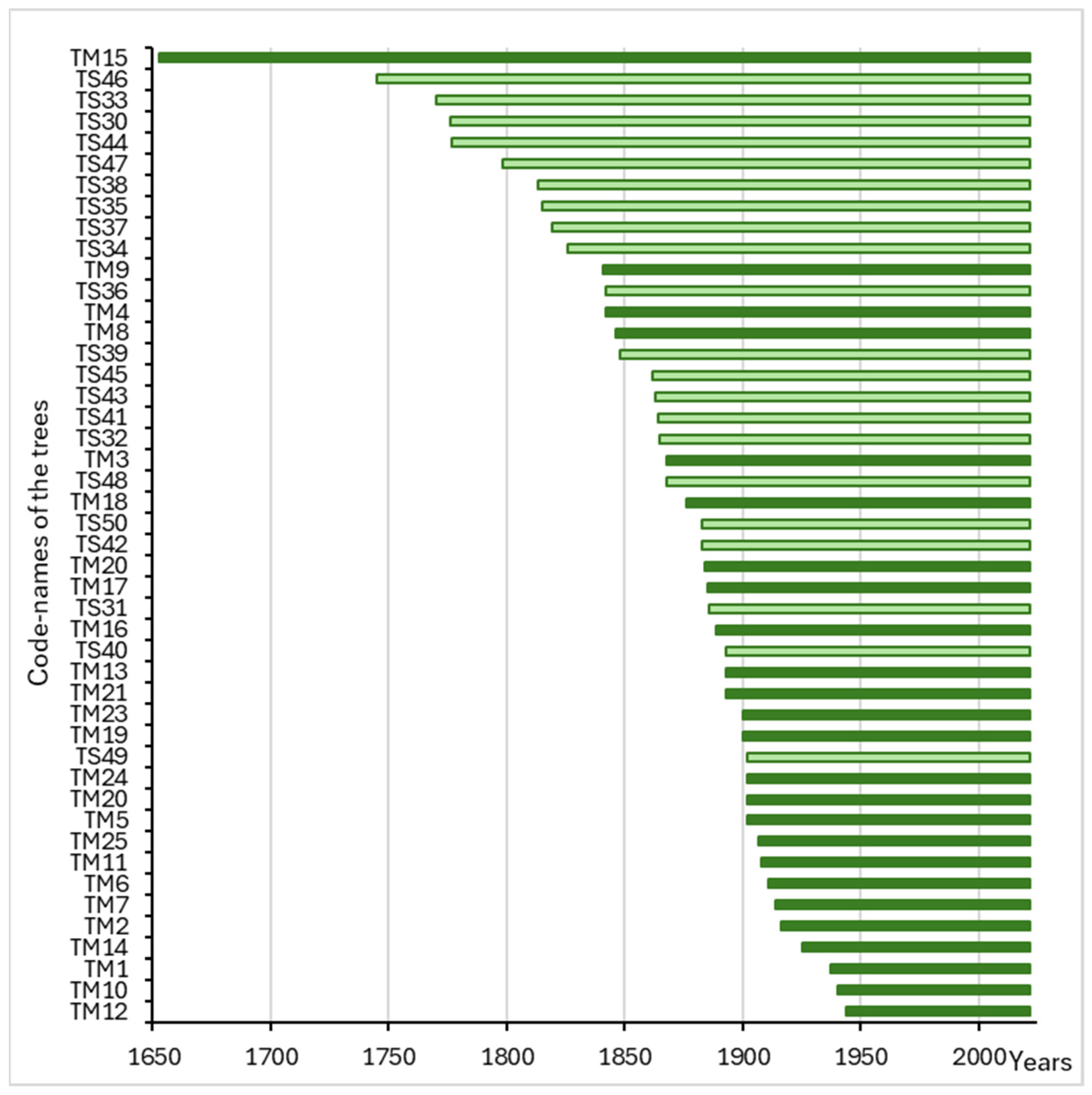 Forests 15 00986 g006