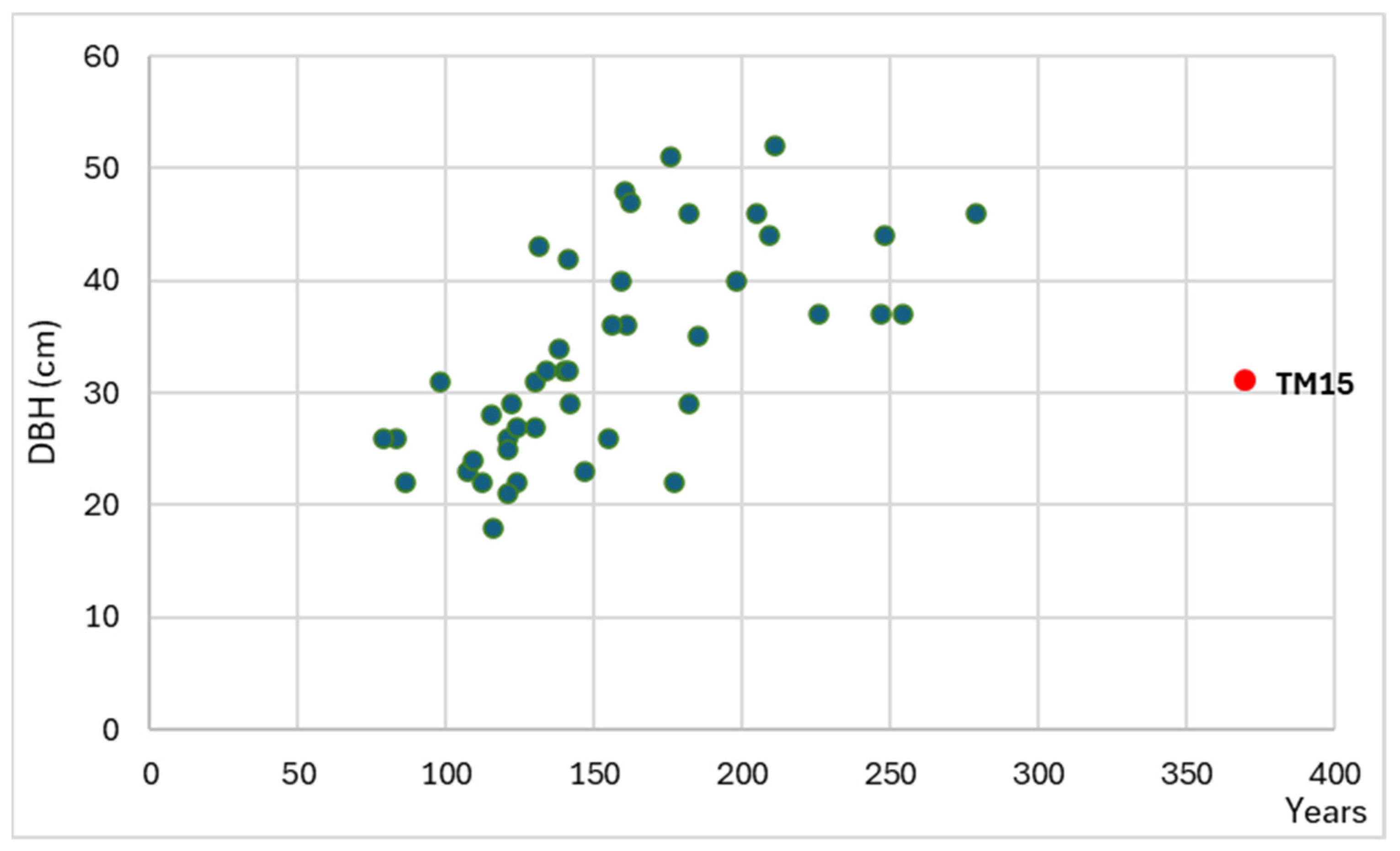 Forests 15 00986 g007