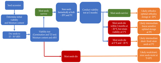 Seed Conservation Methods According to the Prediction of Suitable ...