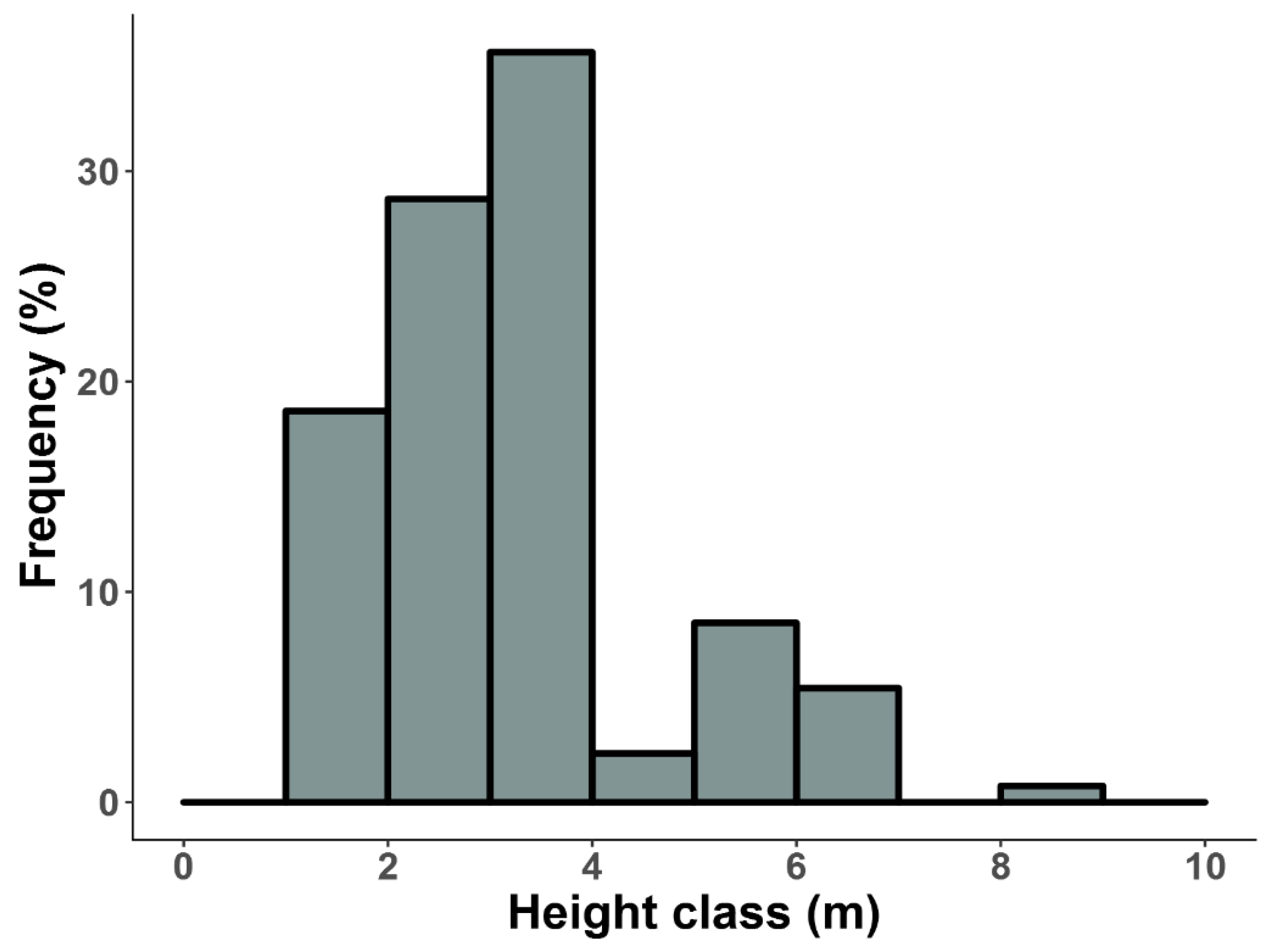 Forests 15 01134 g003