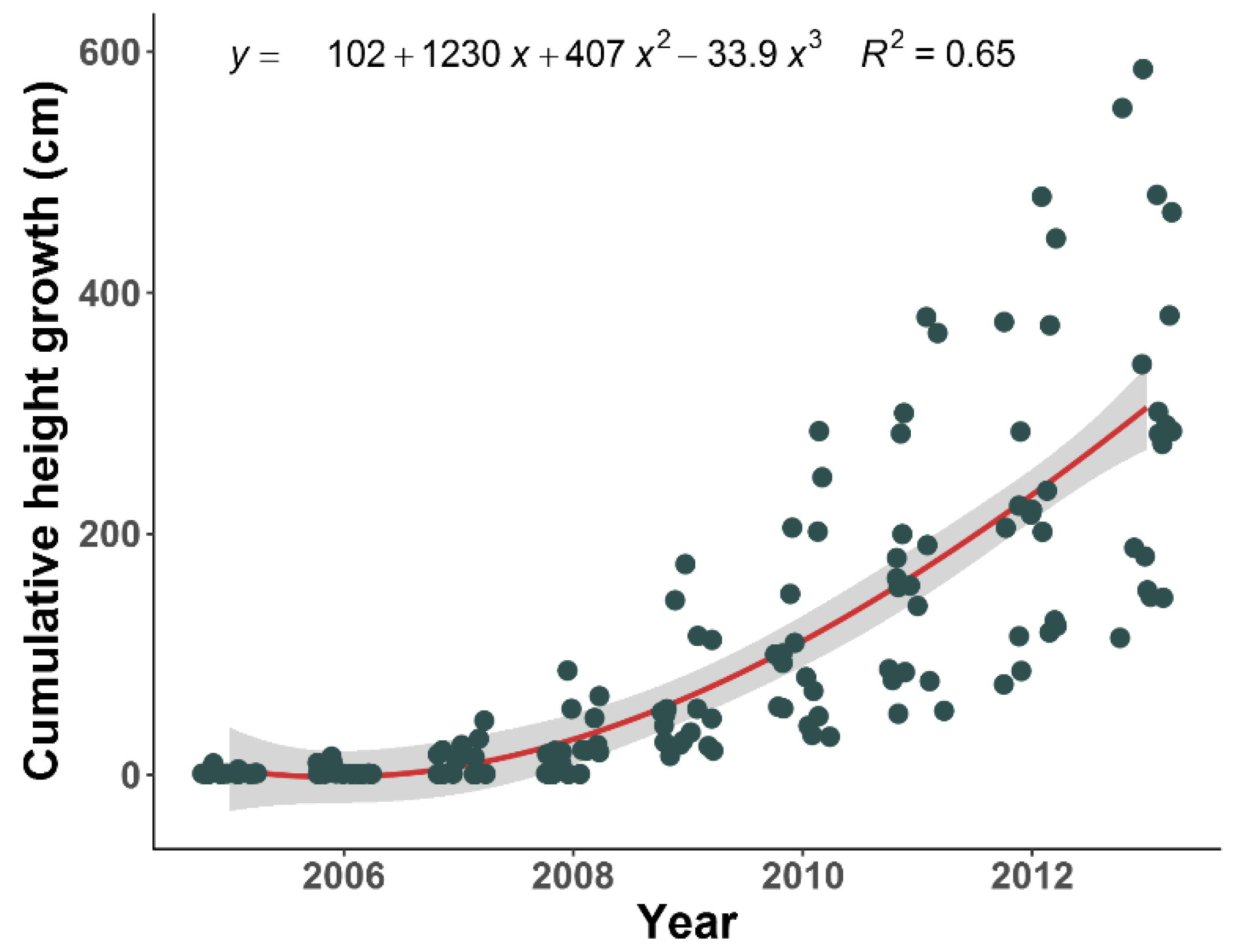 Forests 15 01134 g005