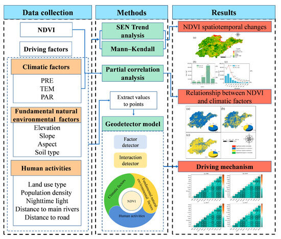 Analysis of Spatiotemporal Evolution and Driving Forces of Vegetation ...