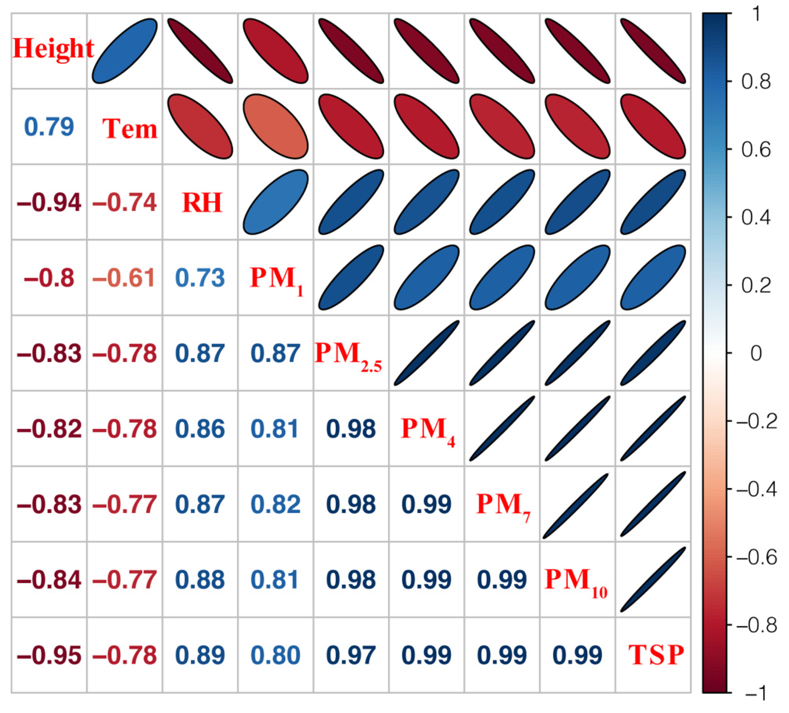 Observed Vertical Dispersion Patterns of Particulate Matter in Urban ...