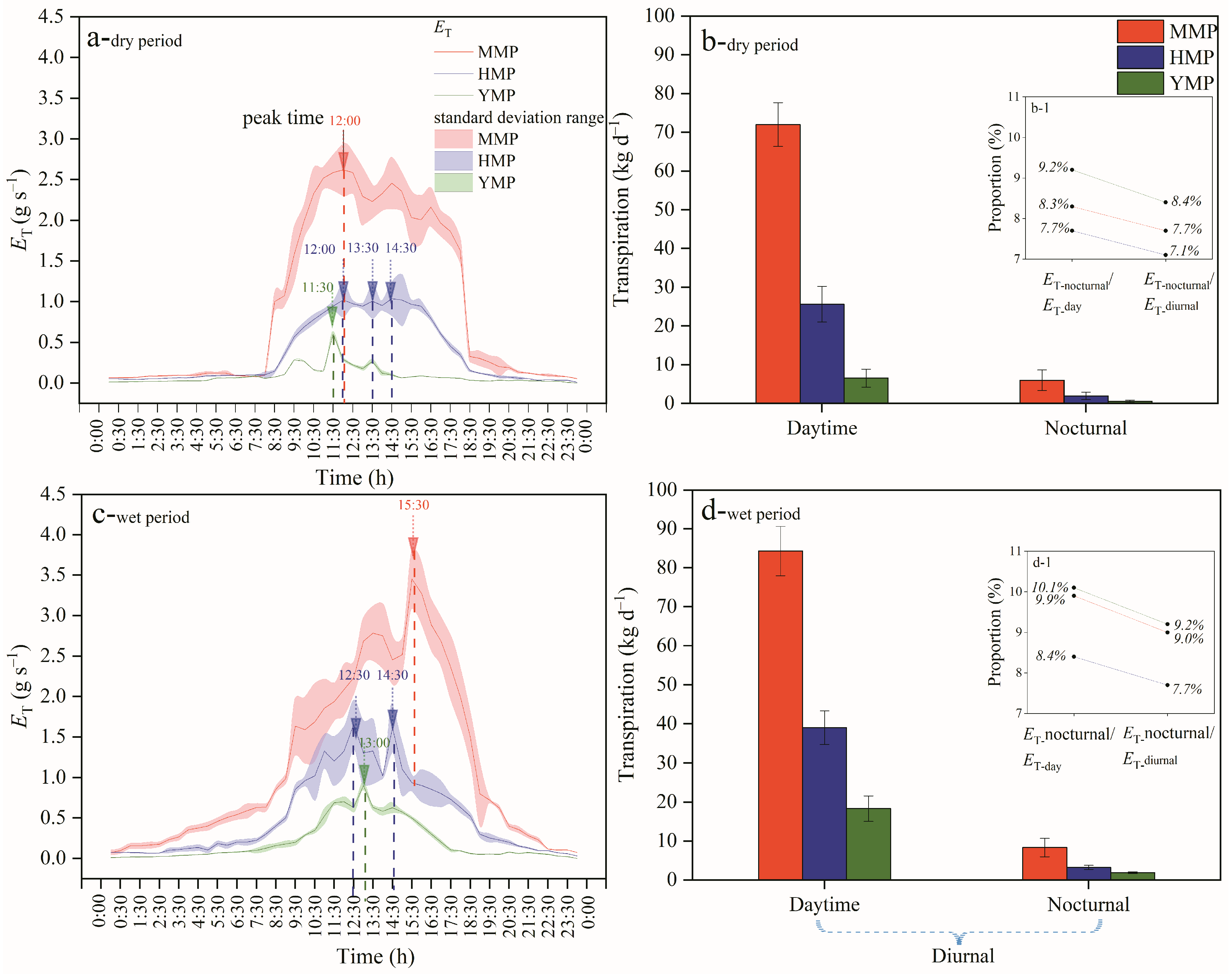Forests 15 01367 g003