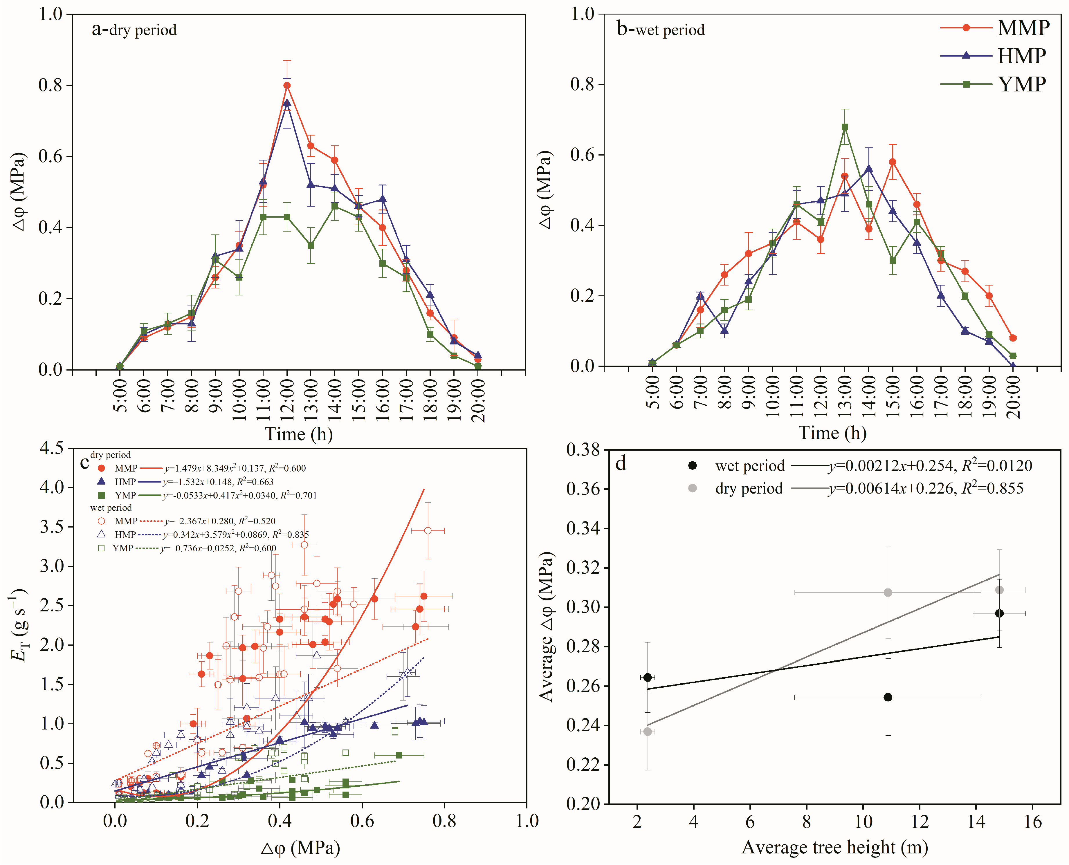 Forests 15 01367 g004