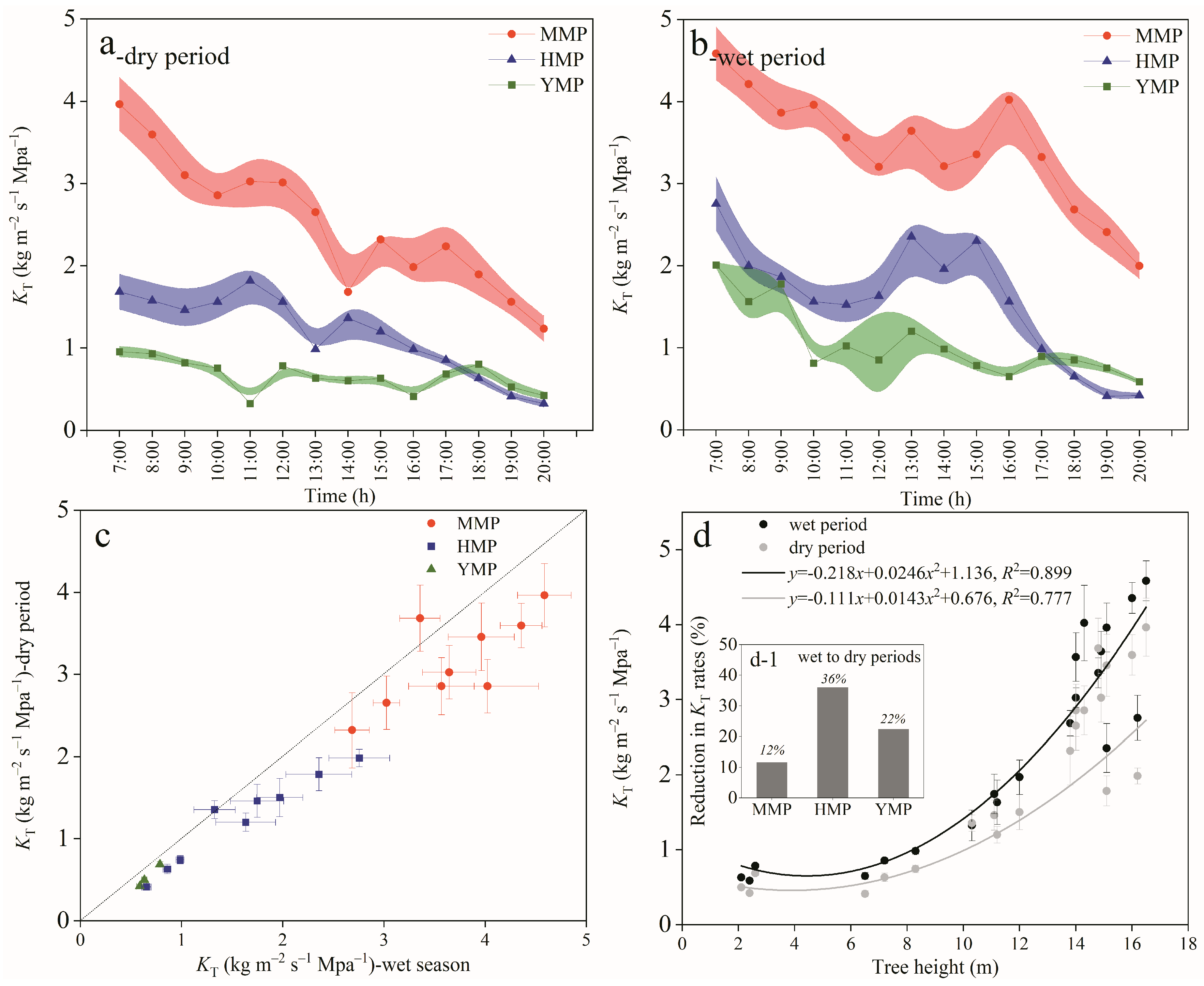 Forests 15 01367 g005