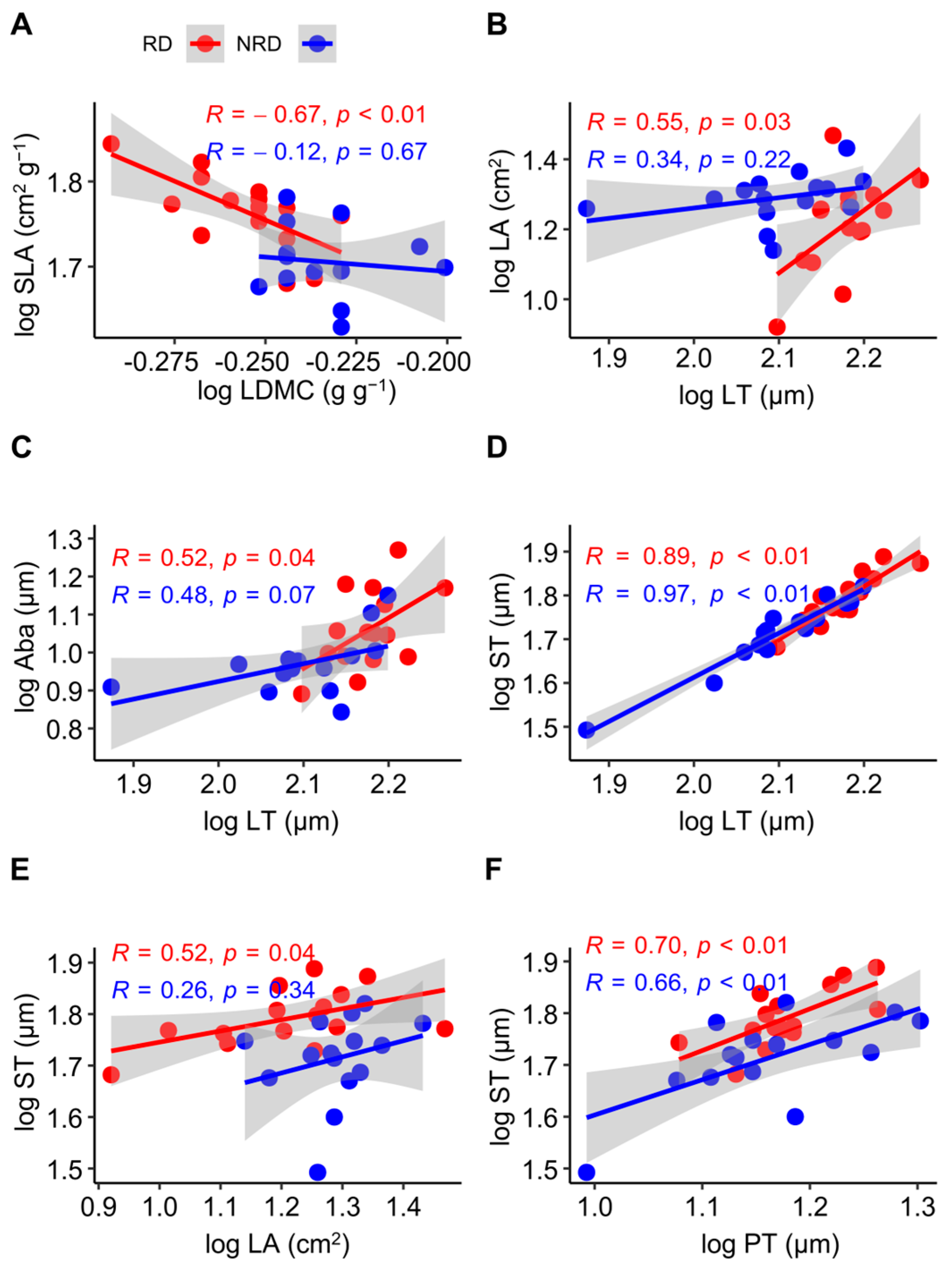 Differences in Leaf Functional Traits of Quercus rehderiana Differences in Leaf Functional Traits of Quercus rehderiana