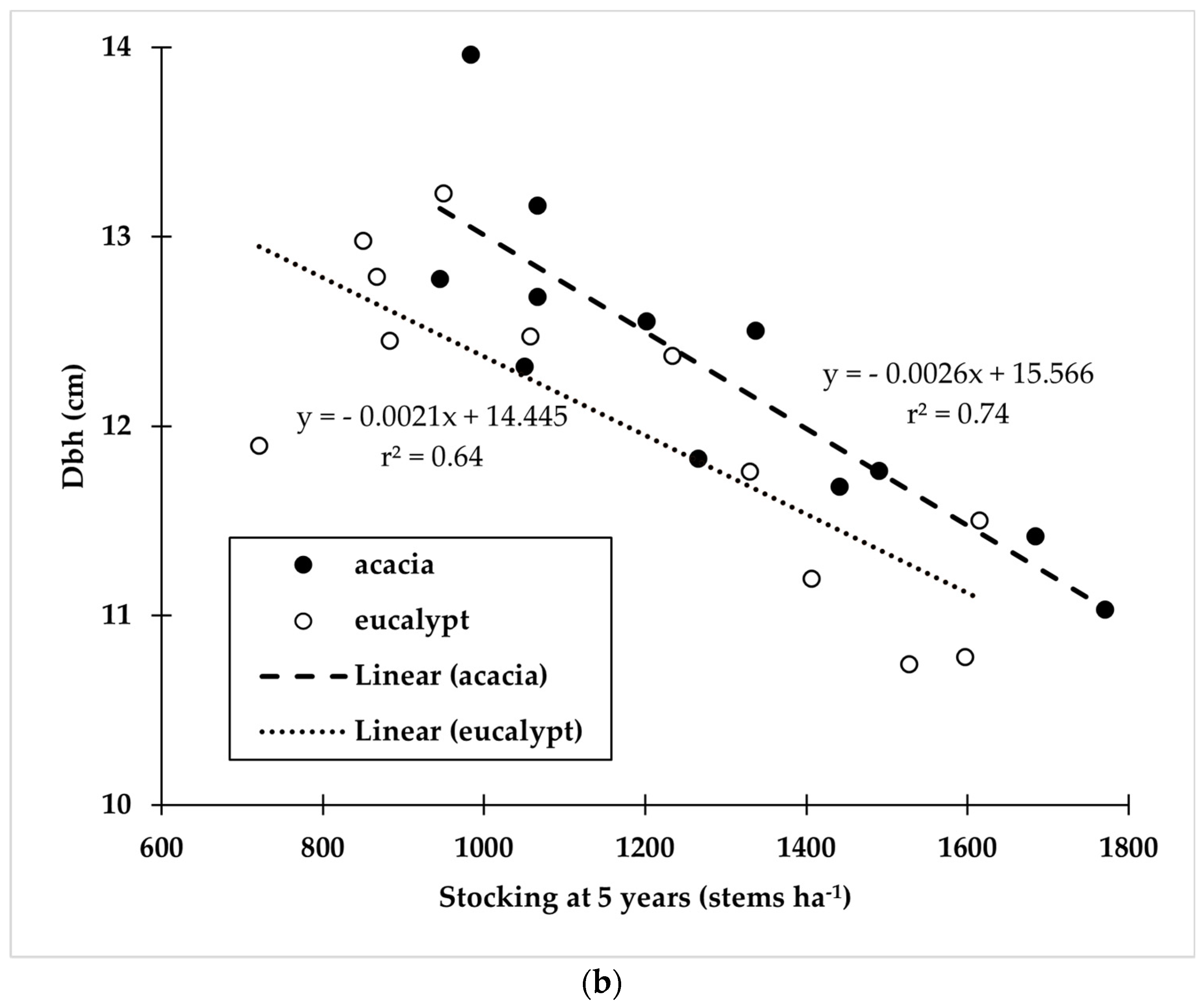 Forests 15 01465 g002b
