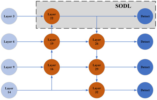 GLU-YOLOv8: An Improved Pest and Disease Target Detection Algorithm ...