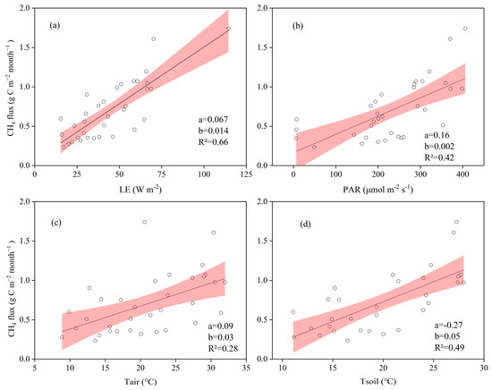 Temporal Variations in Methane Emissions from a Restored