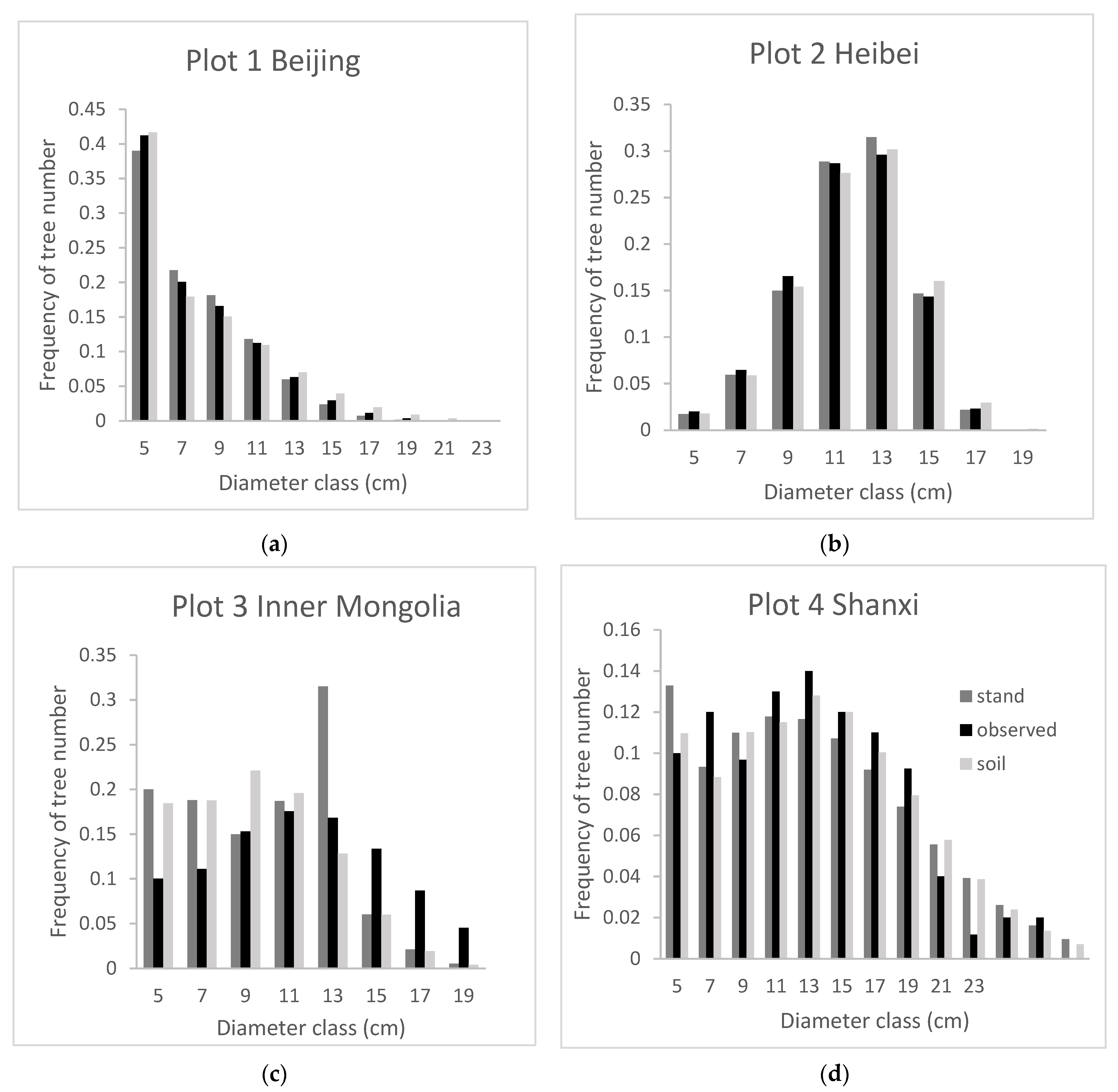 Forests 15 01562 g004
