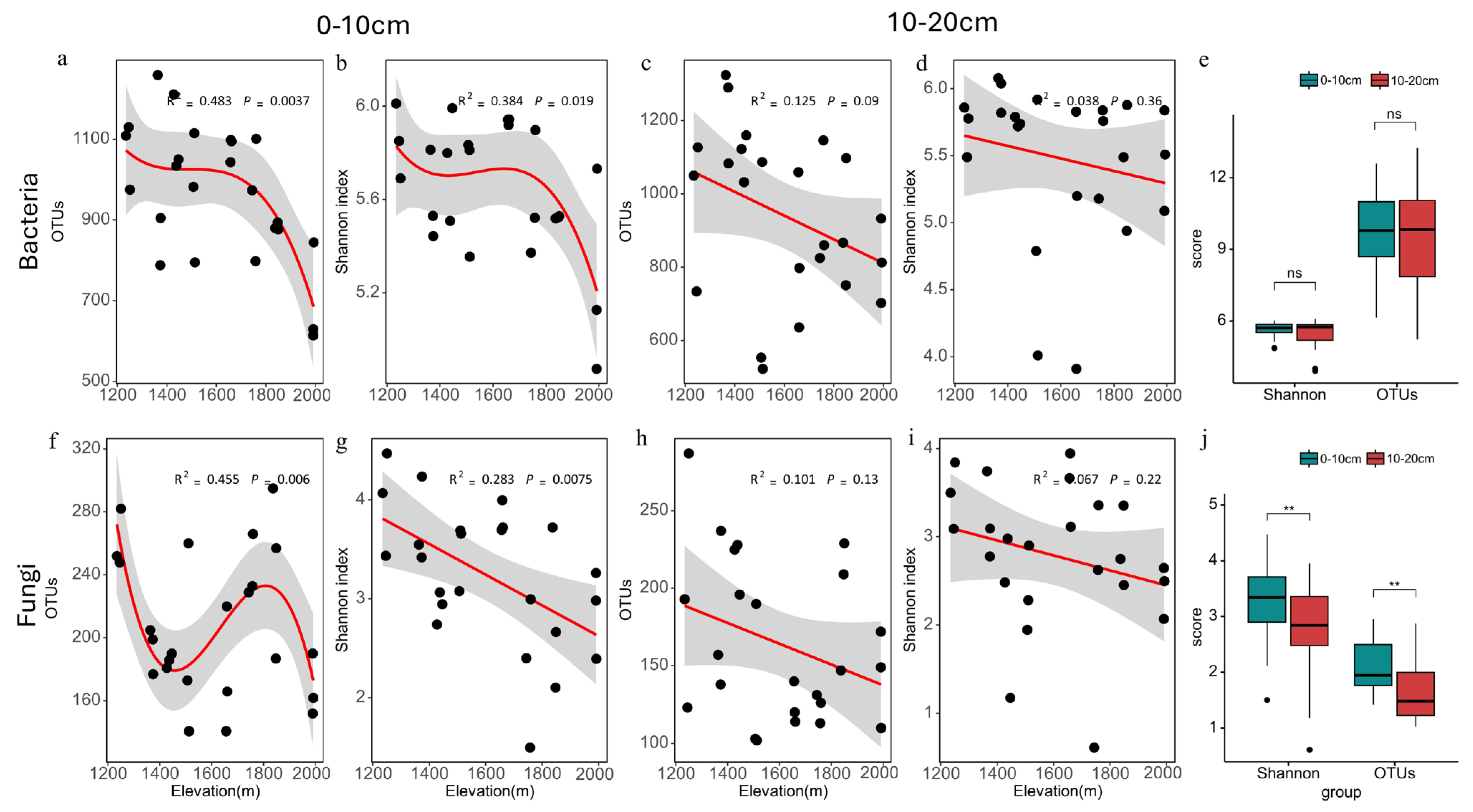 Altitudinal Influences on Soil Microbial Diversity and Altitudinal Influences on Soil Microbial Diversity and