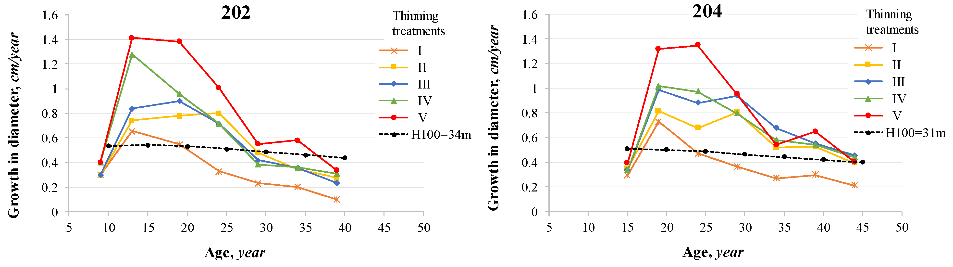 Forests 15 01791 g002