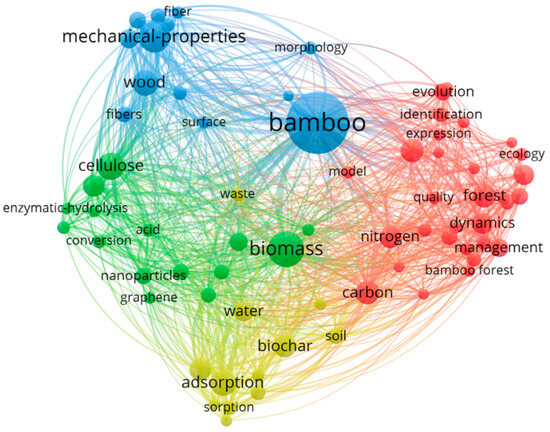 Charting the Research Status for Bamboo Resources and Bamboo as a  Sustainable Plastic Alternative: A Bibliometric Review