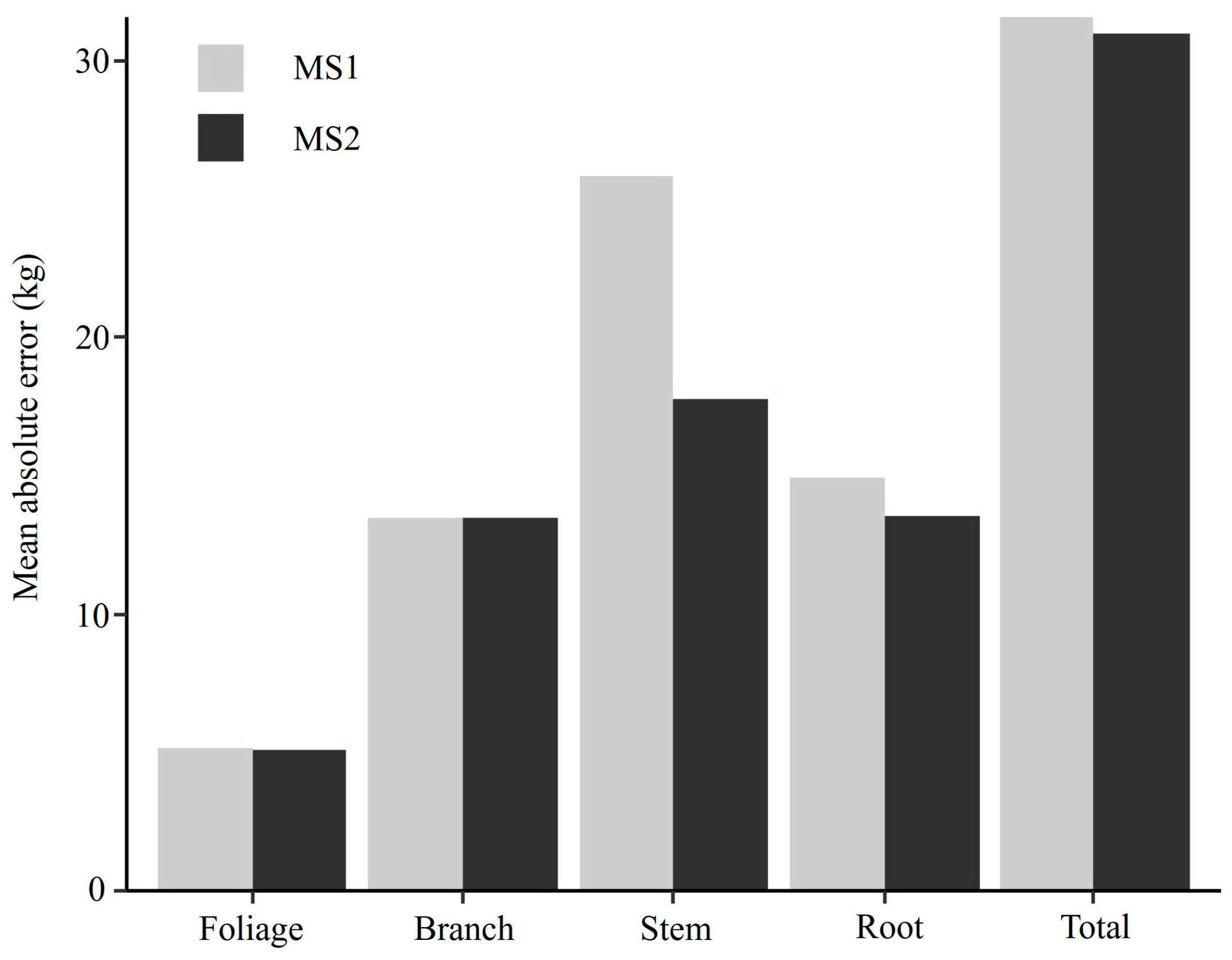 Forests 15 01829 g003
