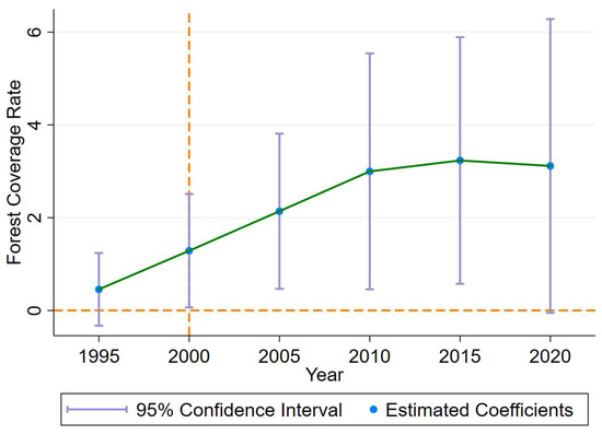 Impact of the Project of Returning Farmland to Forest on