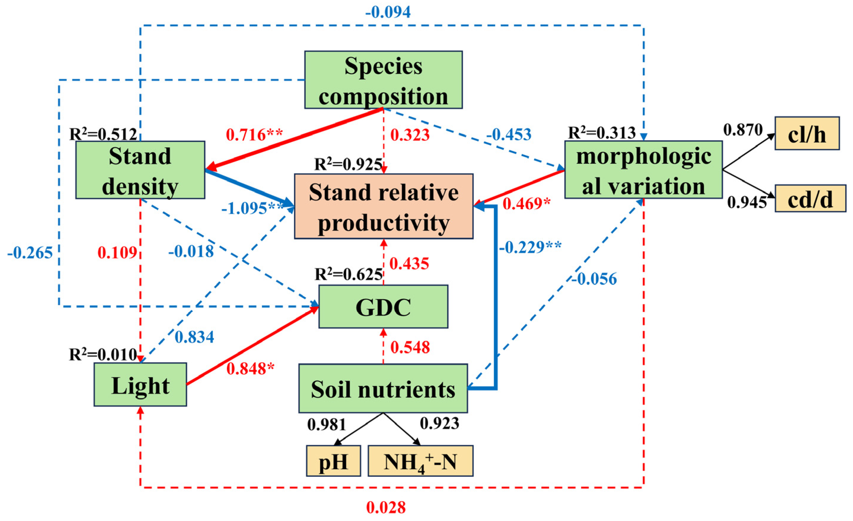 Forests 15 01970 g007