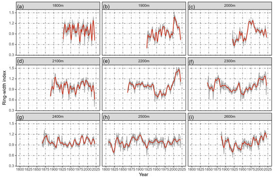 Elevational Effects of Climate Warming on Tree Growth in a