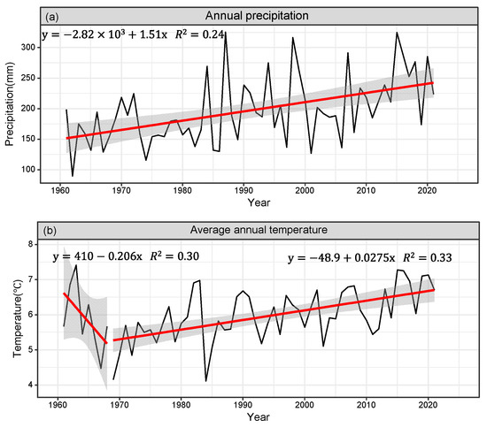 Elevational Effects of Climate Warming on Tree Growth in a Picea